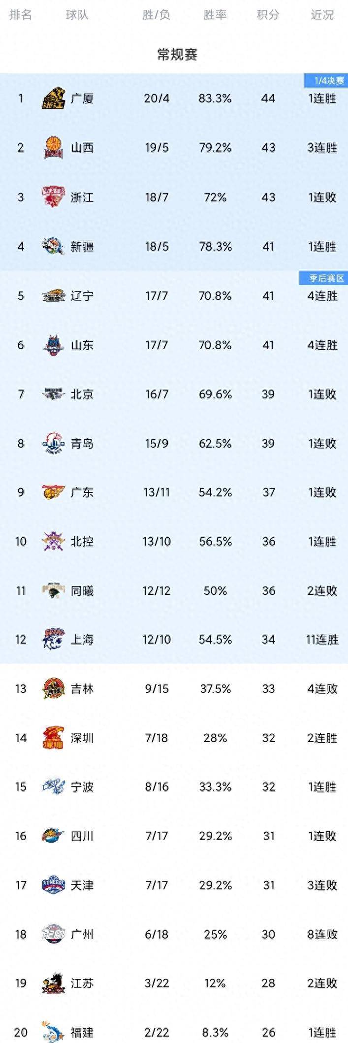 深圳男篮俱乐部球员总自然情况